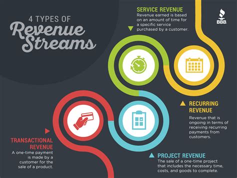 revenue streams for businesses